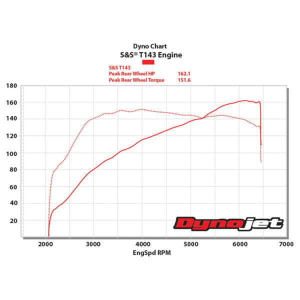 S&S Cycle T143 Twin Cam Engine for 1999-2017 Harley-Davidson Dyna and Touring - Twisted Choppers S&S Cycle T143 Twin Cam Engine for 1999-2017 Harley-Davidson Dyna and Touring - Image 6